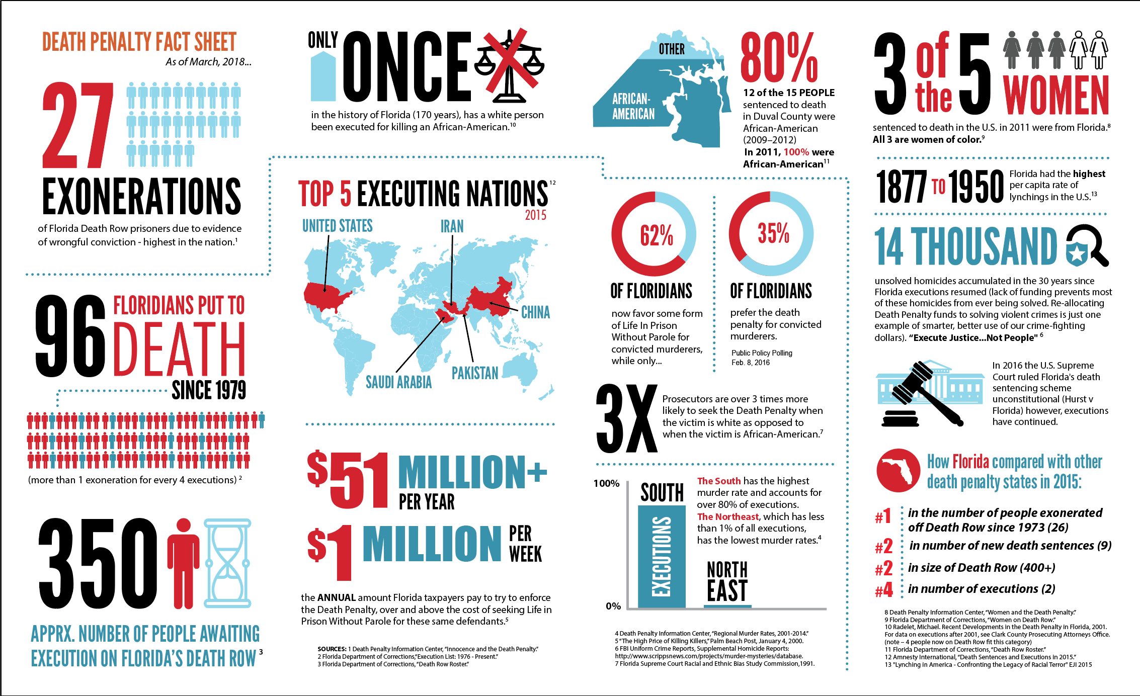 Florida Death Penalty Fact Sheet - Floridians for Alternatives to the Death Penalty2266 x 1384
