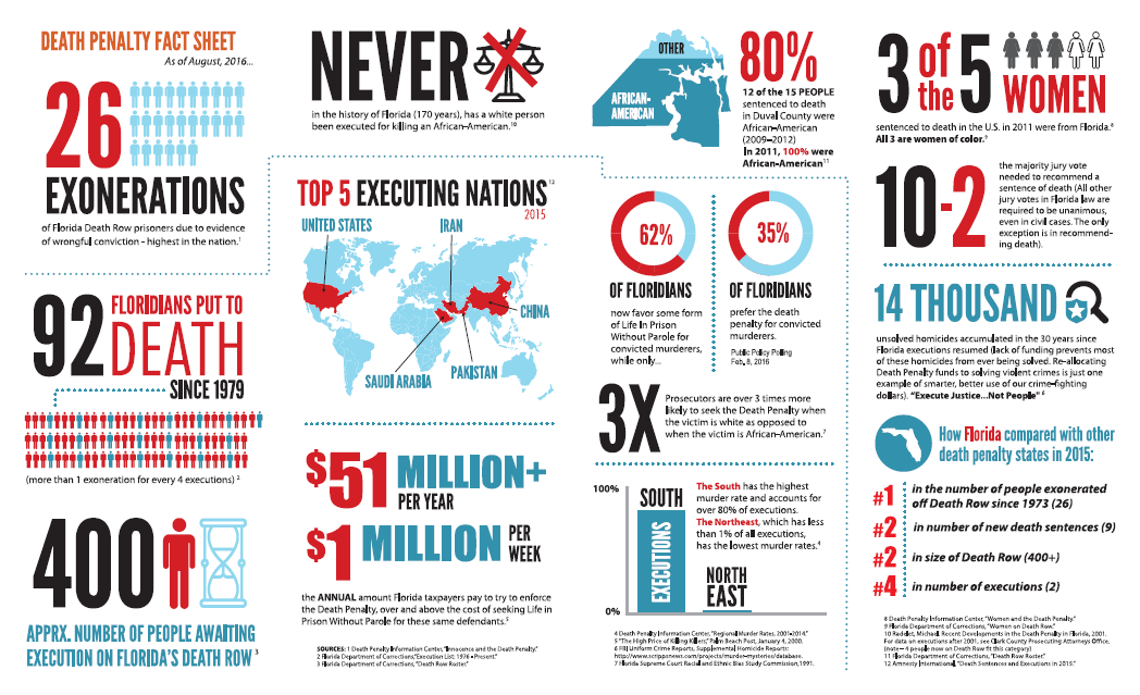 Florida Death Penalty Fact Sheet Floridians for Alternatives to the