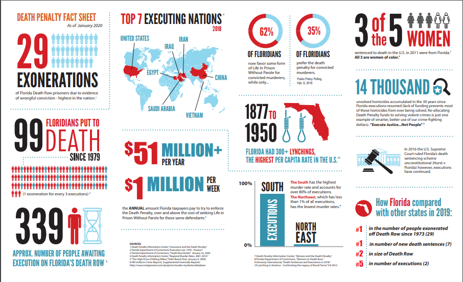 Florida Death Penalty Fact Sheet Floridians for Alternatives to the